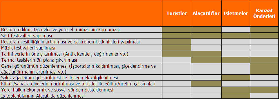 Yaz dönemi dışında Alaçatı ya nitelikli turist gelmesini etkileyecek konular PaydaĢlara Göre 47 S5a.