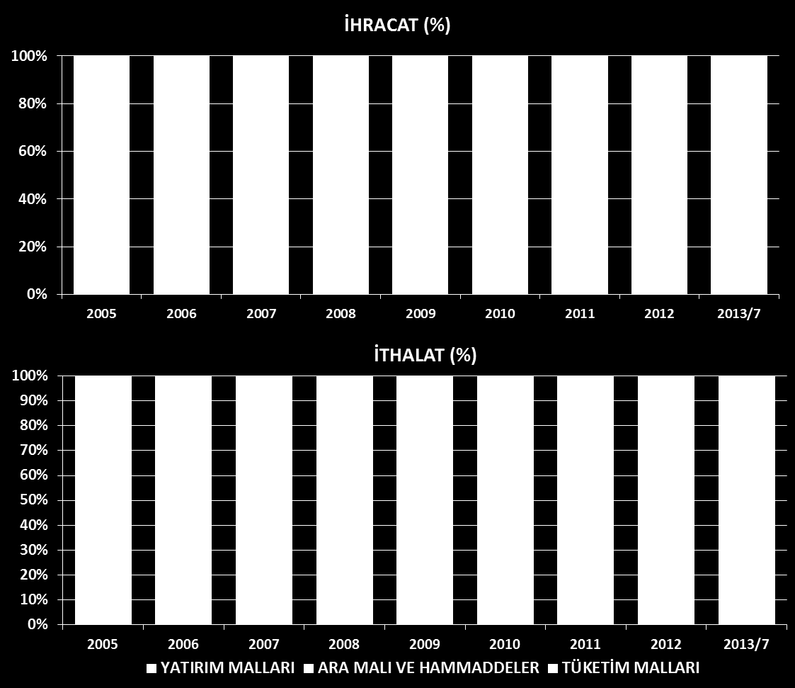 Grafik 10 : Ġhracat ve Ġthalatın Temel Mal Gruplarına Göre Dağılımı (%) Kaynak: TÜİK Grafik 10 a ihracat açısından bakıldığında, Türkiye nin ihracatında ara mallar ve hammaddelerin payının yaklaşık