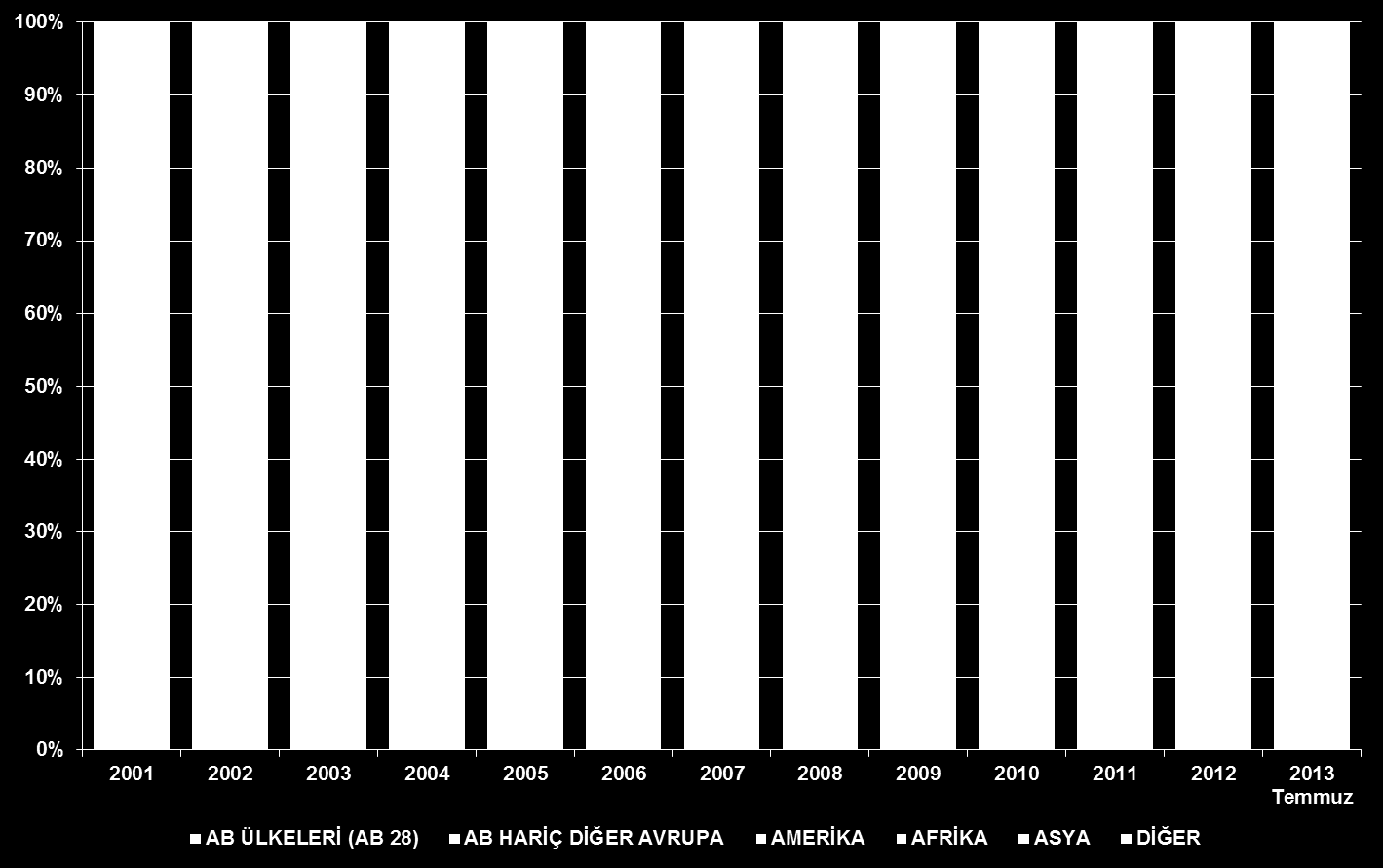 Grafik 11 : Ülke Gruplarına Göre Ġhracat (Yüzde Dağılım) Kaynak : TÜİK 2008 öncesinde toplam ihracatın yaklaşık yüzde 65 i Avrupa ülkelerine yapılmakta iken, bu oran kriz sonrası dönemde yüzde 50