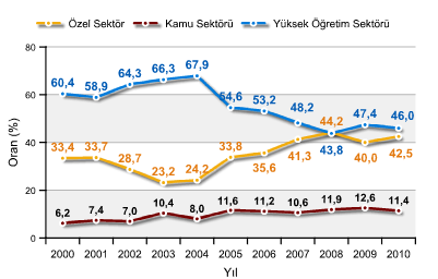 Satın alma gücü paritesi (SAGP) cinsinden kişi başına düşen Ar-Ge harcamalarına bakıldığında (Şekil 4) ise yıllar itibariyle düzenli bir artış gözlenmektedir.