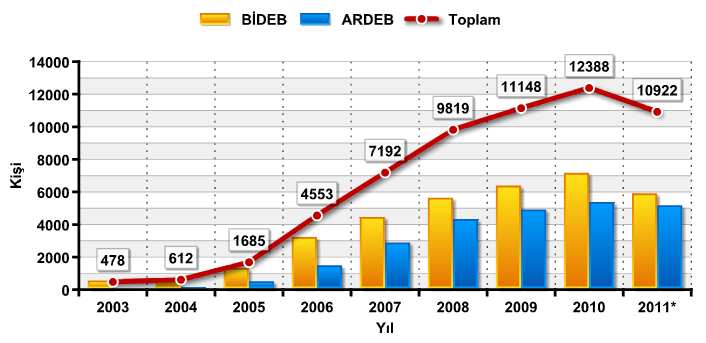 2008 yılından bu yana TÜBĐTAK bursiyerlikleri doğrudan bursiyer olarak devam ettirilmektedir.