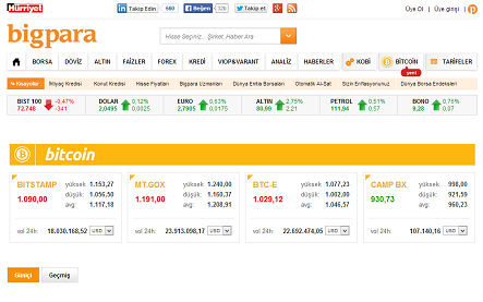 Bitcoin Verileri Artık Finans Portalı Bigpara Üzerinden Takip Edilebilecek Son dönemlerin en çok konuşulan konularından biri de şüphesiz Bitcoin oldu.