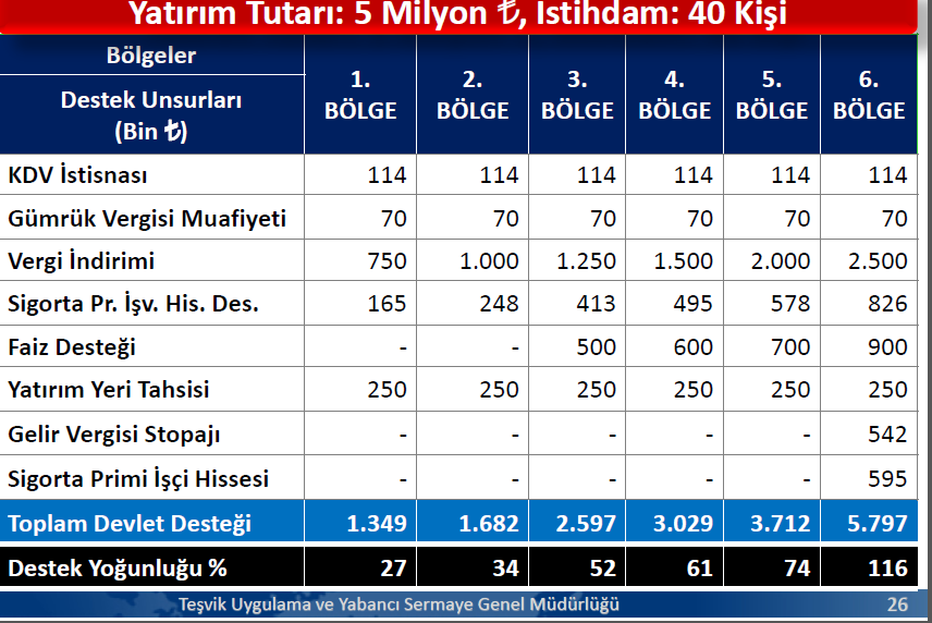 Tablo 7. Örnek Yatırım ve Teşvik Tablosu c.