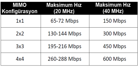 teknolojisi ve 40 MHz genişliğinde kanallar kullanır.