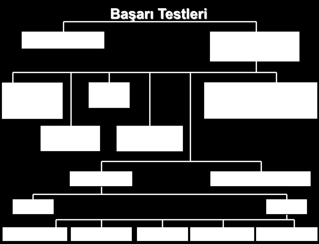 BAŞLICA ÖLÇME VE DEĞERLENDİRME YÖNTEM VE TEKNİKLERİ Eğitimde çeşitli yöntemler ve teknikler kullanılarak ölçme - değerlendirme yapılır. Bu yöntem ve teknikler aşağıda açıklanmaktadır.