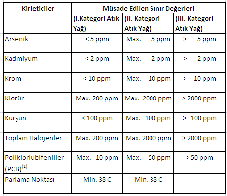 Bu kategoride yer alan atık yağlardaki ağır metaller aşağıdaki tabloda verilen sınır değerlerin üzerindedir. Klorür ile toplam halojenler 2000 ppm in, PCB ise 50 ppm in üzerindedir.