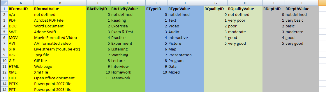 Figure 3A screenshot of Worksheet 3/WbA: Learning Outcomes The Worksheet 4 contains a list of vocabularies which will be used to define metadata of any content resource (see Figure 4 and Table 6),