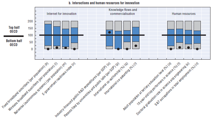 Türkiye de Bilim ve Inovasyon (OECD, 2011): İnovasyona Yönelik Etkileşim ve İnsan Kaynakları (1.İnternet, 2.Bilgi Akışı ve Ticarileştirme, 3.