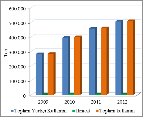 Ayran Ayran Üretimi, Toplam Arz, Kullanım, Stoklar ve İhracat Arttı Türkiye ayran üretimi 2013 yılında 2012 yılına oranla %10 artarak 560.101 ton olarak gerçekleşmiştir.