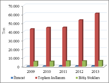 Tereyağı Tereyağı Üretimi Arttı, Dış Ticaret Azaldı 2013 yılında tereyağı üretimi bir önceki yıla göre % 9 oranında artarak 41.515 tona ulaşmıştır.
