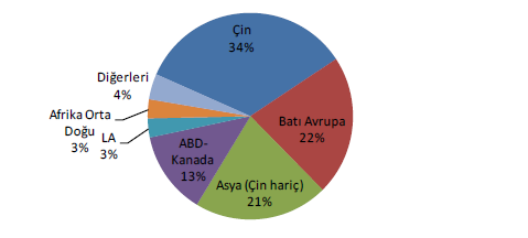 2013 Yılı Latin Yabancı Sermaye Girişlerinin Sektörel Dağılımı () 2013 Yılı Latin Yabancı Sermaye Girişlerinin Dağılımı 2014 Eylül sonu itibariyle Türkiye den Güney kıtasına yapılan ihracat verileri