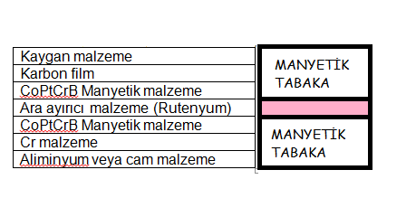 Verilerin tutulduğu manyetik ortamlar, demir, oksit, kobalt demir karışımı veya diğer kobalt karışımları kullanılarak elde edilirler.