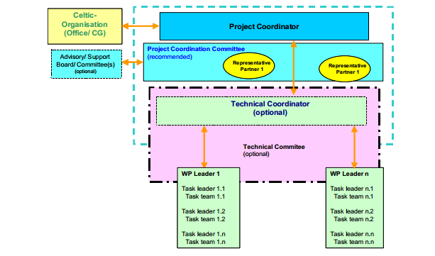 A Sample Project Management