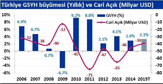 TL nin zayıflığı makro tarafta iyimserliği sınırlıyor 2014 yılına göre ekonomik aktivitede iyileşme beklentimizi koruyoruz ancak Türkiye ekonomisi için 2015 büyüme beklentimizi %4,2 den %3,3 e revize