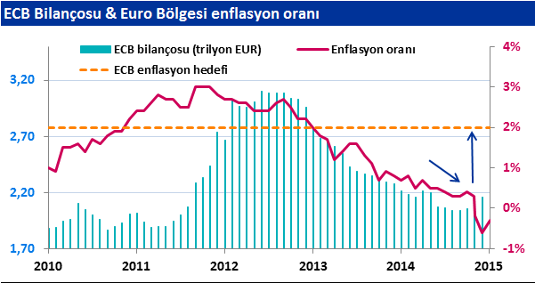 Avrupa: ECB nin tahvil alımlarının etkisi önemli olacak.