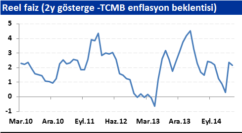 TL Bonolar: Gösterge tahvilde %9 civarında alım öneriyoruz Türkiye de 2010 dan bu yana baktığımızda reel faizin %2 civarında dalgalandığını söyleyebiliriz.