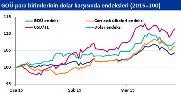 USD/TL: TL zayıf kalmaya devam edebilir Fed in faiz artırımına yönelik endişeler ile dolar ilk çeyrekte de küresel çapta gücünü artırdı. Buna paralel gelişmekte olan ülke (GOÜ) kurları yükseldi.