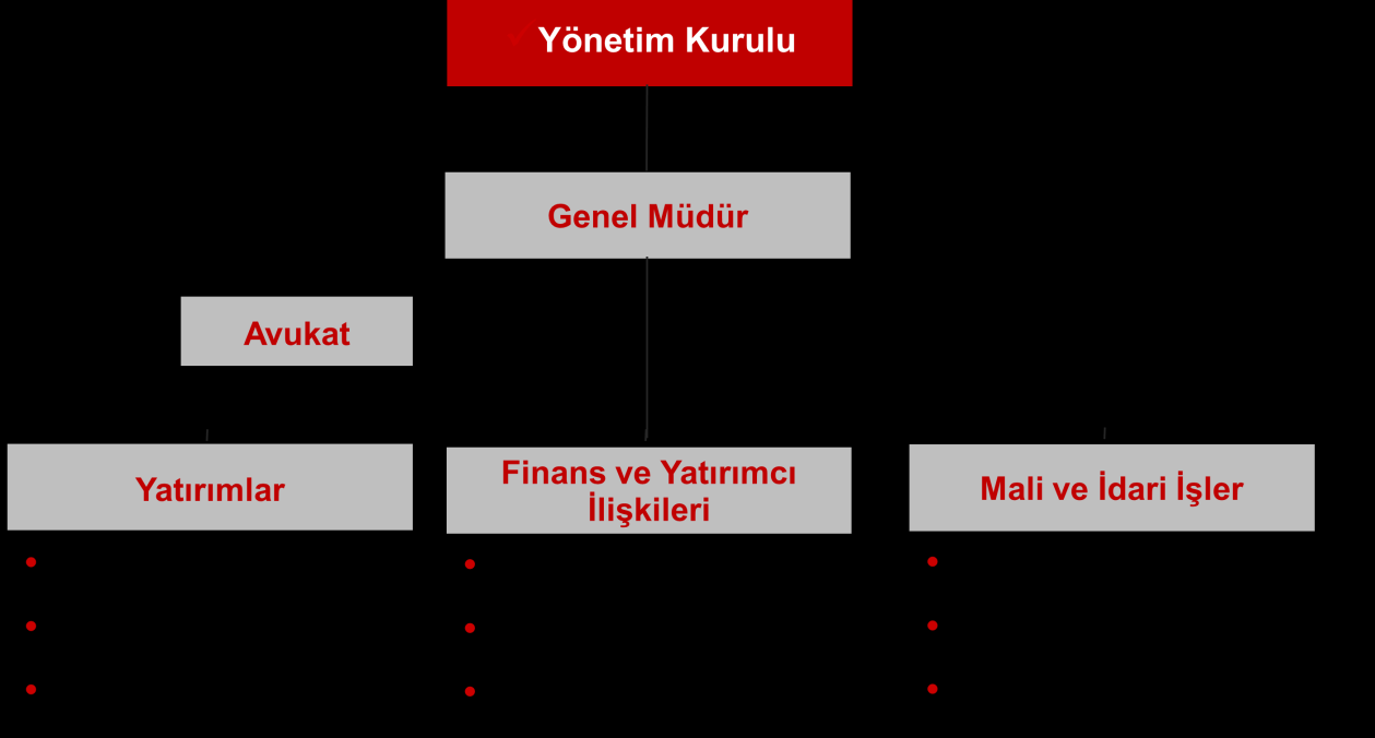 Organizasyon Şeması: Kar Dağıtım Politikası Şirketimizin kar dağıtımına ilişkin esaslar Esas Sözleşme nin 29. Maddesinde düzenlenmiştir.