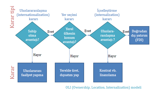 Küresel Rekabet: Nerede üretmeli? 3 temel soru çerçevesinde... 1. Sahip olma avantajı? Firmanın üretim yapılan tesislere sahip olma avantajı olabilir. Bu durumda yurtdışında tesisleşme istenebilir. 2.