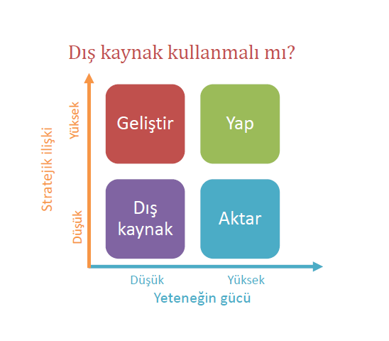 Küresel Rekabet: Nasıl üretmeli? 1.Yeteneğin gücü: Şirketin üretimde öz yeteneği düşük ise ya bu konuda yetenek geliştirmeli ya da dış kaynak kullanımına yönelmelidir.