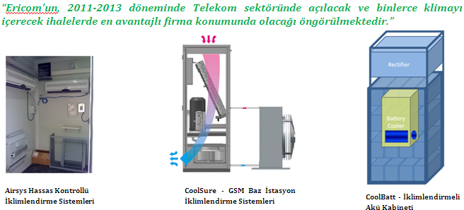 Telekom Operatör Çözümleri Enerji Verimliliği Enerji Verimliliği Çözümleri faaliyeti Telekom operatörlerinin ısıtma/soğutma sistemlerinin daha verimli çalışması ile içerdeki teçhizatın en az enerji