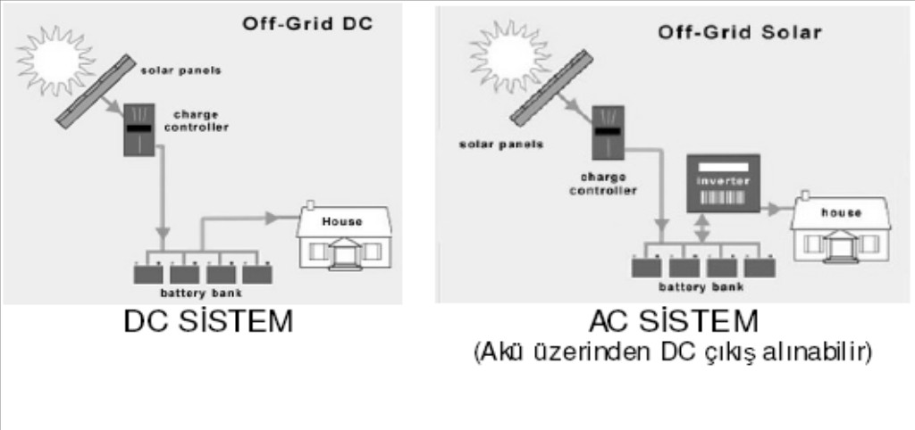 Şekil 3.1 : Şebeke bağlantılı (On-grid) sistem çalışma prensibi ve ekipmanları Kaynak : İnform A.Ş. 3.1.2 Elektrik Şebekesinden Bağımsız Fotovoltaik Sistem (Off-Grid System) Şebekeden bağımsız sistemlere Ada Tipi Sistem adı da verilmektedir.