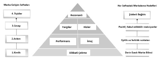 Şekil 4.3 : Kevin Lane Keller in Müşteri Odaklı Marka Değeri piramidi Kaynak : Keller, 2003.