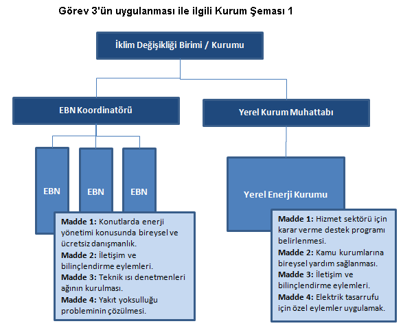 17.4. Kurumsal Düzen Seçenekleri Kurumsal organizasyonun iki Ģekilde oluģturulması mümkündür: 17.4.1. İklim Değişikliği Kurumu ġema 1: Enerji Bilgi Noktaları ve Yerel Enerji Kurumu bağımsız organlardır.