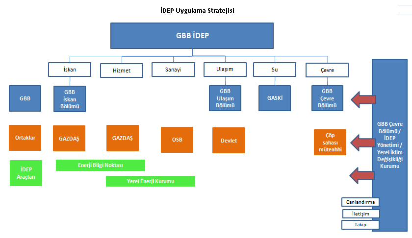 17.4.3. Önerilen Kurumsal Çerçeve: Sentez AĢağıdaki Ģema, Gaziantep Ġklim DeğiĢikliği Eylem Planı için önerilen kurumsal çerçeveyi göstermektedir.