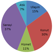 Konut sektörü %33 lük bir pay ile sanayi sektörüne neredeyse eģit bir tüketim sergilemektedir. TaĢımacılık sektörü %20 luk enerji tüketimiyle üçüncü sırada yer almaktadır.