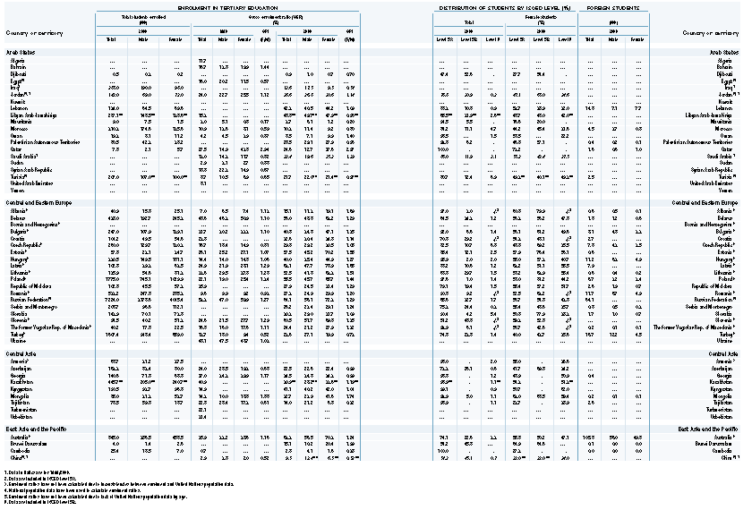 Tablo 8 Yükseköğretime Katılım 2000 yılında yükseköğretime kayıtlı toplam öğrenci sayısı 1.607 milyondur. Bu rakamın 948.400 ü erkek, 669 bini ise kız öğrencilere aittir.