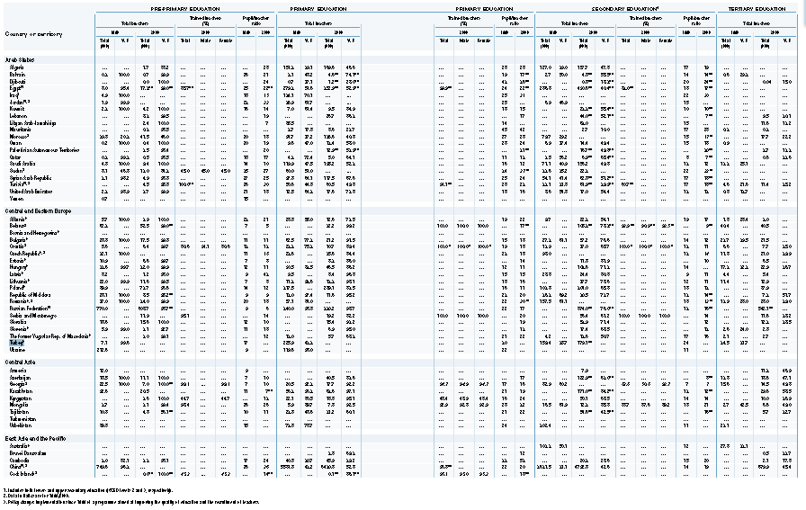 Tablo 10 Öğretim Personeli 1990 yılında Türkiye de okul öncesi öğretmen sayısı toplamda 7.100 dür. Bu rakamın %99,6 sı nı bayanlar oluşturmaktadır. Aynı yılda ilköğretimde toplam 225.