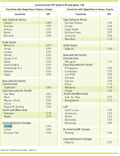 Tablo 2.6. Okul Öncesi Eğitim: Brüt Kayıt Oranı nın Cinsiyet Eşitliği Endeksi (GPI) (2000) (Cinsiyet Eşitliği Endeksi 0.96 nın Altında ve 1.