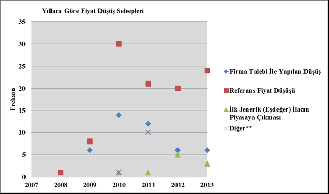 a Şekil 10a. 2008-2013 yıllarında fiyat artışı sebepleri. * Diğer fiyat artış sebepleri; fiyat düzeltmesi, kan ürünlerinde güncel kur uygulamasına geçiştir. b Şekil 10b.