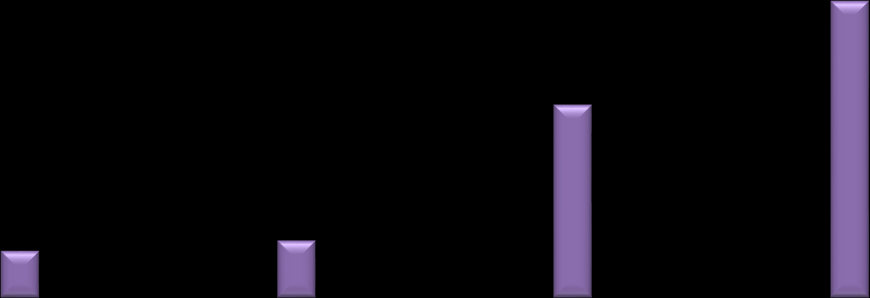 Grafik 3- Öğretim Üyesi Sayısının Yıllar İtibarıyla Dağılımı 500 450 400 350 300 250 200 150 100 50 0 Profesör Doçent Yardımcı Doçent TOPLAM 2010 41 58 202 301 2011 56 77 232 365 2012 62 92 253 407