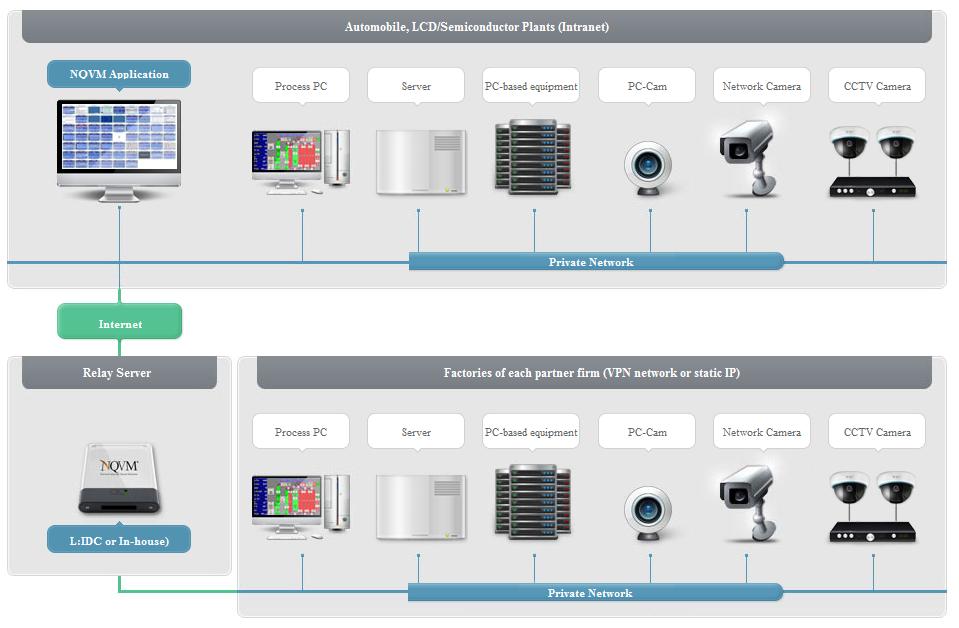 SERVICE CONFIGURATION OF NQVM NQVM Enterprise Edition Standard + Relay Server Intranet + VPN (veya statik IP)