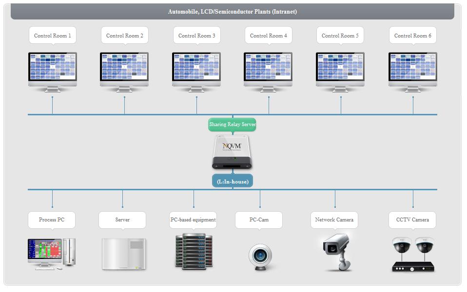 SERVICE CONFIGURATION OF NQVM NQVM Enterprise Edition Standard + Relay Server + NQVM Website Intranet + VPN (veya