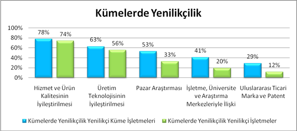 Şekil 8: Kümelerde Yenilikçilik 38 6.4. Coğrafi ve Kültürel Özellikler İzmir in girişimcilik üzerinde etkili coğrafi özelliklerini üç açıdan incelemek mümkündür.