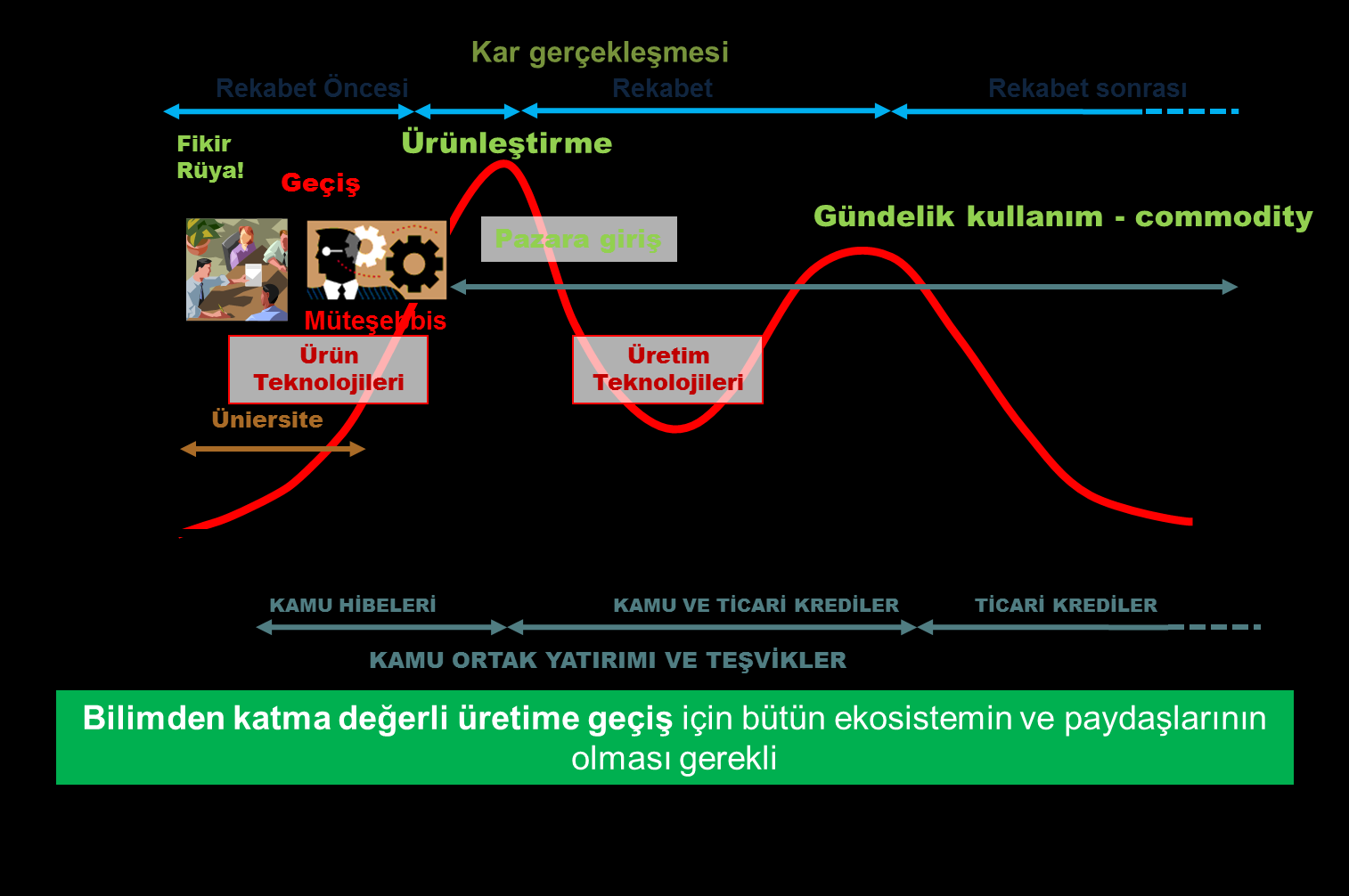 Bilgi Üretimi, Aktarımı ve Ticarileştirme