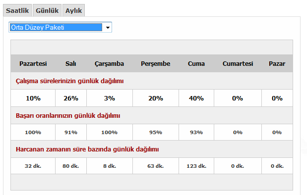 Şekil 4. Çalışma grafiği saatlik çalışma analizi (Figure 4. Analysis of per-hour studying) Şekil 4 de gösterilen örnekte kullanıcıya ait üç adet analiz yapılmaktadır.