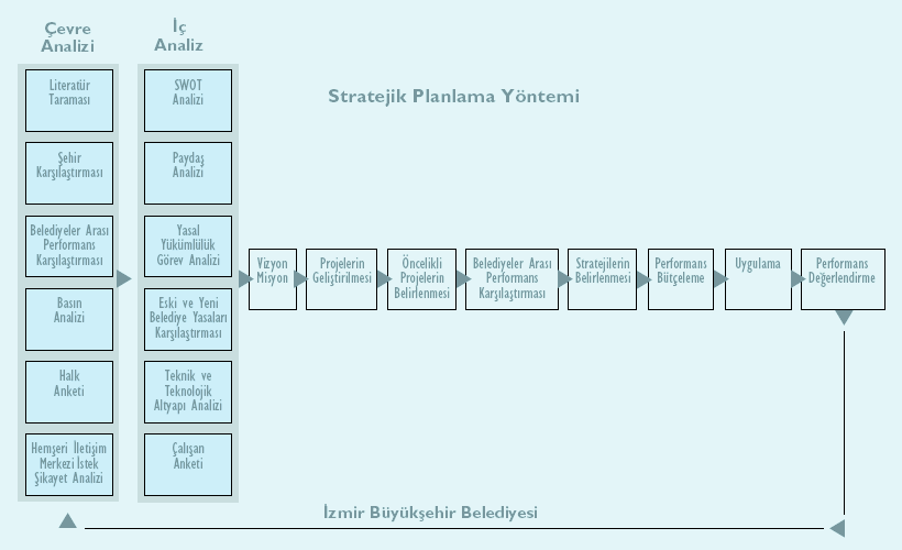 Yerel Yönetimlerde Dönüşüm Sempozyumu Şekil.2 İzmir Büyükşehir Belediyesi Stratejik Planlama Yöntemi 2.1.