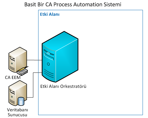 Böfüg 2: Bcr CA Pri]_ss Autig[tcih Scst_gchch Bcf_ş_hf_rchc T[hıg[ Bu bölüm aþaðýdaki konularý içerir: Basit Bir CA Process Automation Sistemi (sayfa 15) Tipik Bir CA Process Automation Sistemi