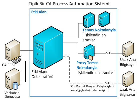 Tipik Bir CA Process Automation Sistemi Tipik Bir CA Process Automation Sistemi Birçok dağıtım, bir miktar iş yükünün Etki Alanı Orkestratörü haricindeki ana bilgisayarlarda yürütülebilmesi