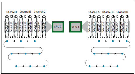 Resim 47 Memory modül 6 kanal dan oluşur. CPU başına 3 kanal DIMM yuva ayrılmıştır. Yukarıdaki Resim 47 de; CPU1 takılı ise A B C kanalları kullanılabilir. CPU2 takılı ise D E F kanalları kullanılır.