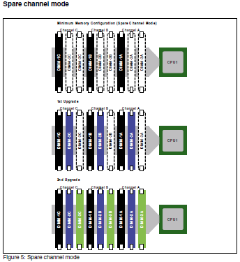 Resim 50 3-) Spare Channel Mode (Maximum güvenlik ve maximum memory mode) =Bu modelde sadece A B D E kanallarına takılan memory ram kullanılabilir. Maksimum 96GB. Memory takılabilir. Kanal A = 3x8GB.