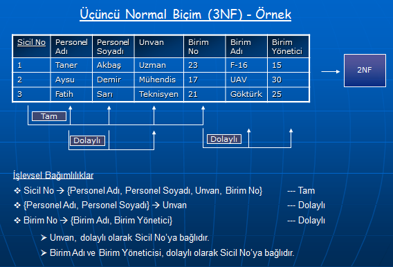 2NF -> 3.