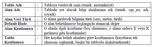 Tablo Oluşturmak: CREATE TABLE table_name ( ); Tablo oluşturma işlemi yapılmadan önce mutlaka veri tabanı seçilmelidir (USE komutuyla).