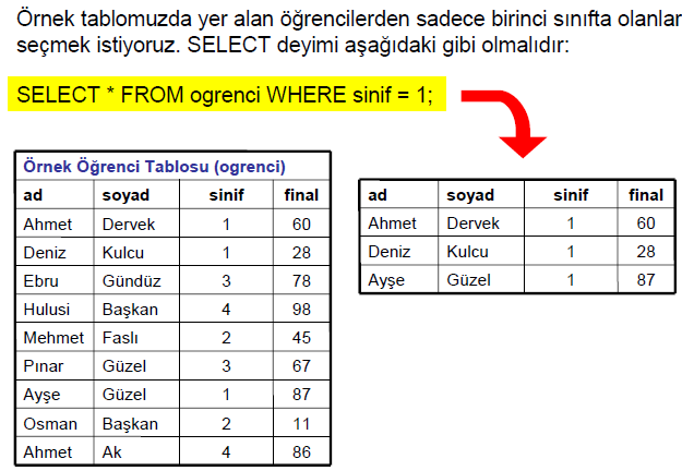 Verinin Sınırlandırılması Veri tabanını sorgularken, satırlara bazı kısıtlamalar koyarak sorgulanan tablonun tüm satırları yerine belirli bir kısmı geri döndürülebilir.