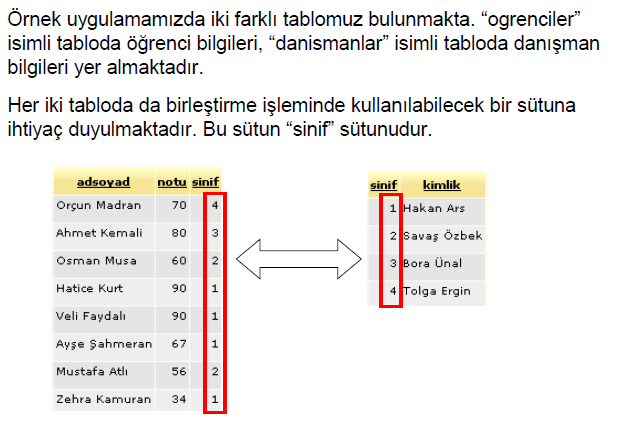 Çoklu Tablolar (Tabloların Birleştirilmesi) İlişkisel veri tabanı yönetim sistemlerinde bazen ilişkili veriler birden fazla tabloya bölünebilir ve bu tablolarda bulunan verilere aynı anda ihtiyacımız