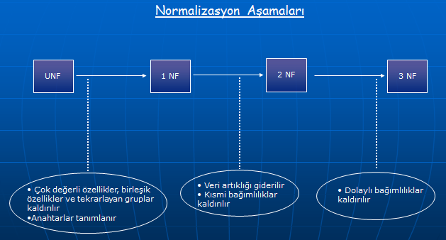 Normalizasyon Aşamaları ( ilk 3 aşama) 1.Normalizayon 2.Normalizayon 3.Normalizayon İşlemleri İşlemleri İşlemleri Fonksiyonel Bağımlılıklar: Fonksiyonel Bağımlık Nedir?